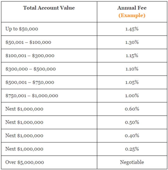 asset management fees