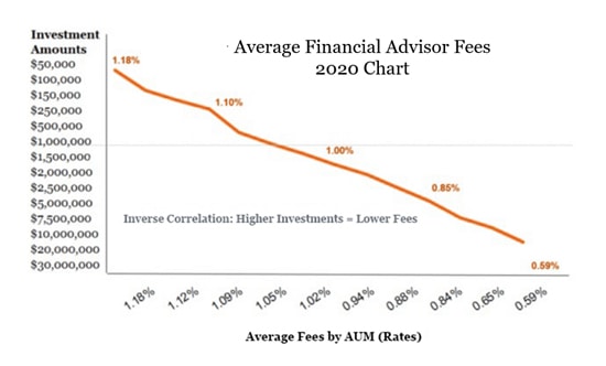 financial adviser fees