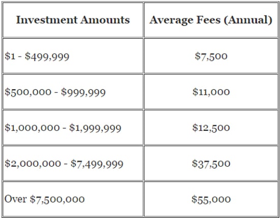 wealth management fees