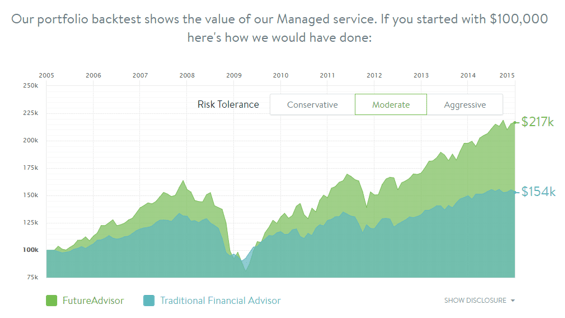 a graph showing FutureAdvisor among the top online financial advisors