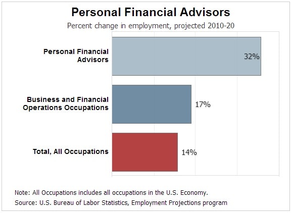 how much do financial advisors make