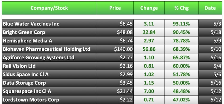 biggest stock gainers this month