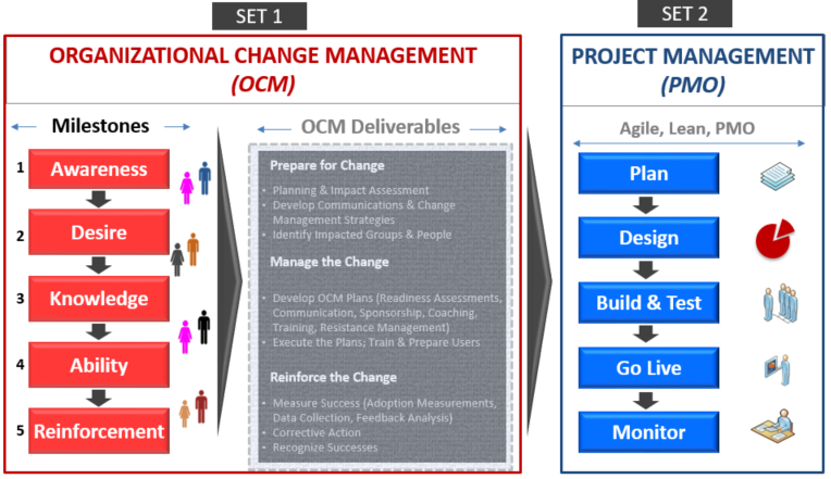 Ogbe Airiodion - Change Management & Project Management Frameworks