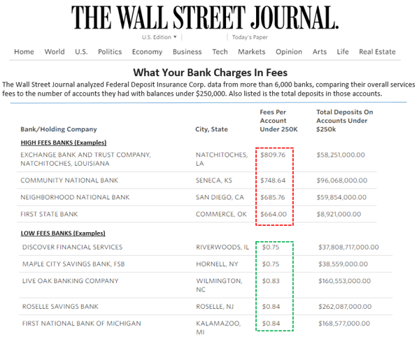The Wall Street Journal fee analysis on banks