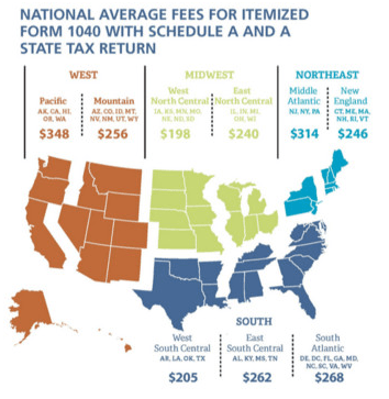 National average accounting services fees