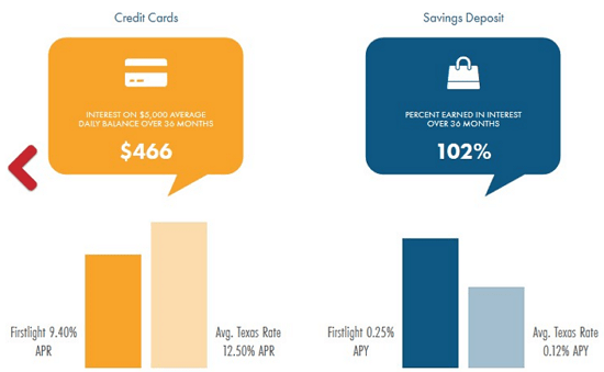 FirstLight Federal Credit Union - credit unions in texas