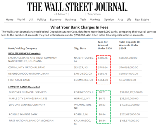 fee analysis research - The Wall Street Journal (WSJ)