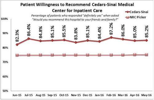 Graph Presenting Patient Willingness to Recommend Cedars-Sinal Medical Center for Inpatient Care - Largest Hospital In US