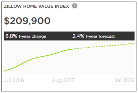 Best Mortgage Rates in Florida - Home Prices & Values - Zillow Home Value Index