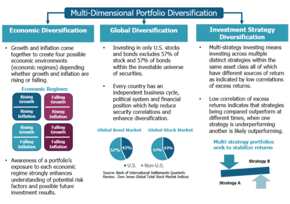 A graphic of the multi-dimensional portfolio diversification of 3Summit Investment Management that include the headings Economic, Global, and Investment strategy diversification 