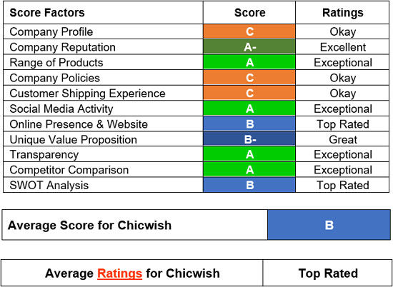AdvisoryHQ Score Matrix for Chicwish