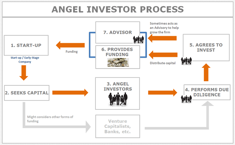 Angel Investor Investing Process