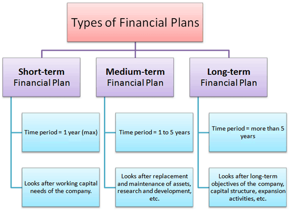 Types of Financial Plans
