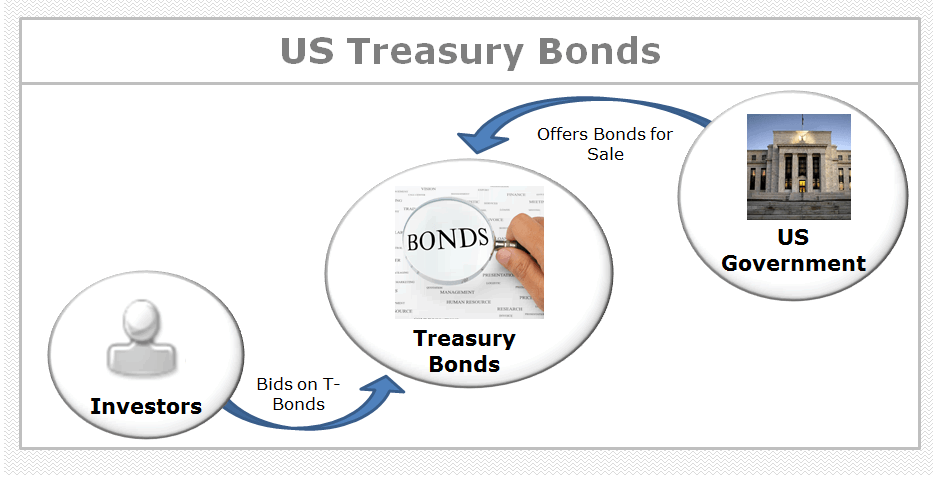 US Treasury Bonds Process