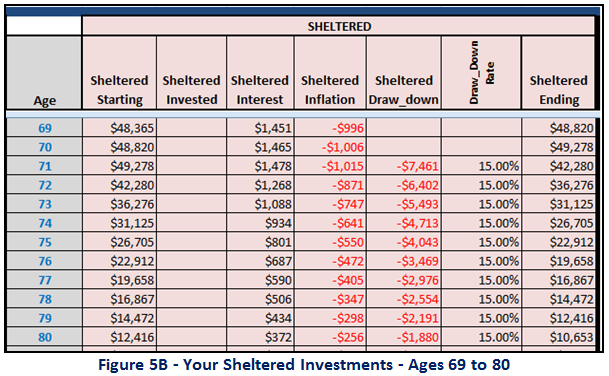 Your Sheltered Investments - Ages 69 to 80