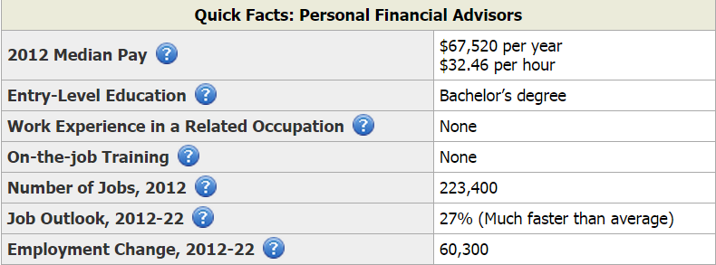 a table showing quick facts and requirements for personal financial advisor jobs that include median pay, entry-level education requirements, work experience in relation to occupation, etc. 