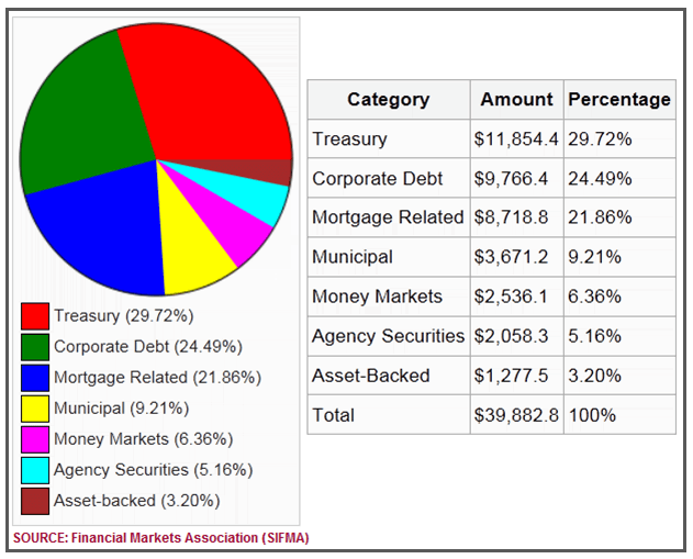 The size of the US Bond Market from the Financial Markets Association (SIFMA) that includes a pie chart and a table of the specific categories