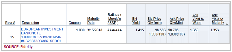 European Investment Bank note offering different YTMs due to maturity dates. Sourced from fidelity.com