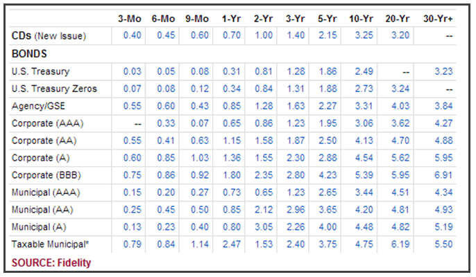 A table comparison of different yields for different types of government and non-government bonds at different maturity periods. Sourced from Fidelity.com