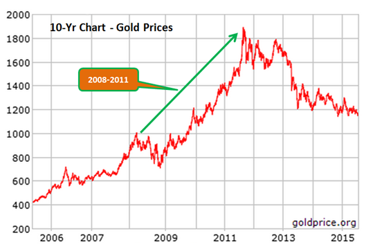 Chart - Gold Prices - Is It Time to Buy Gold (Investing in Gold)