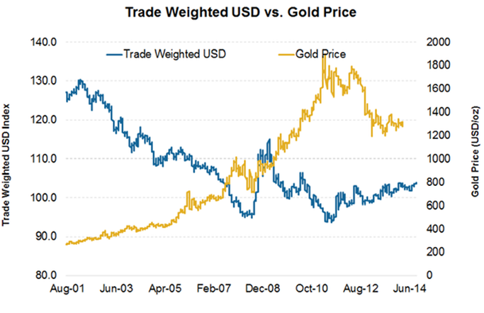 Gold prices vs. USD - is buying gold a good investment
