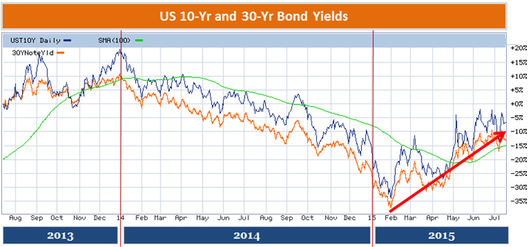 US government 10-yr and 30-yr bond yields - charts