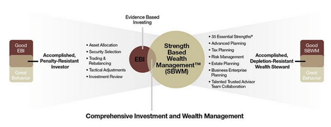 Janiczek® Wealth Management - comprehensive investment and wealth management