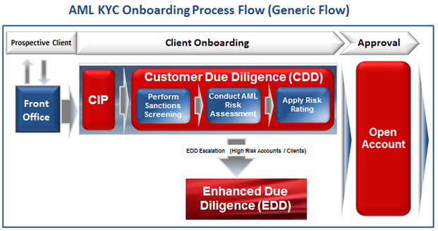The AML KYC Onboarding Lifecycle Process Flow