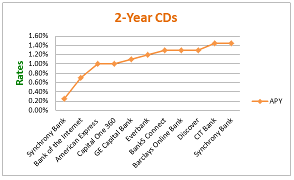 2-Year CD Rates - Comparison