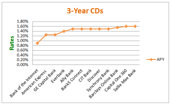 3-Year CDs - 36 Months CD Rate Comparison