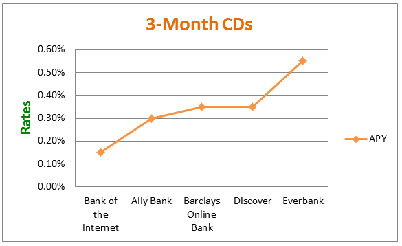 3-month highest CD bank rates
