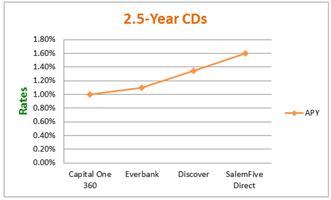 2.5-Year, 30-Month CD Rates - Comparison