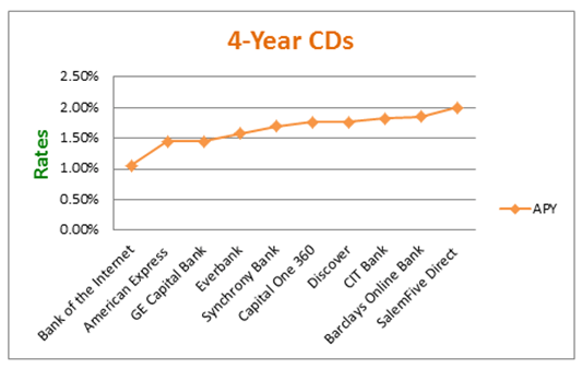 4-Year CDs - CD Rate Comparison