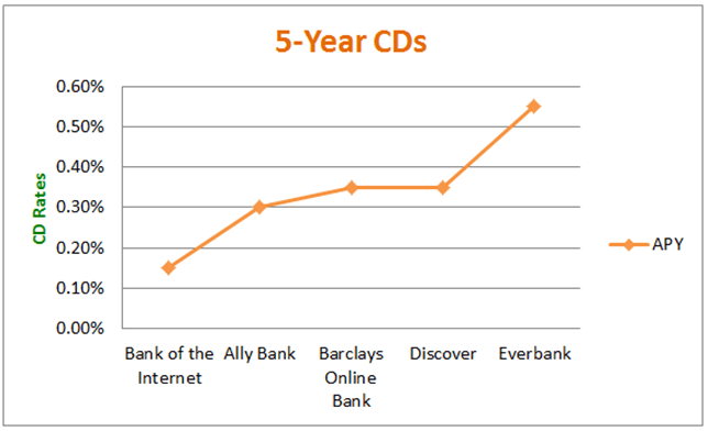 5-Year CD Rate - Top CD Interest Rates
