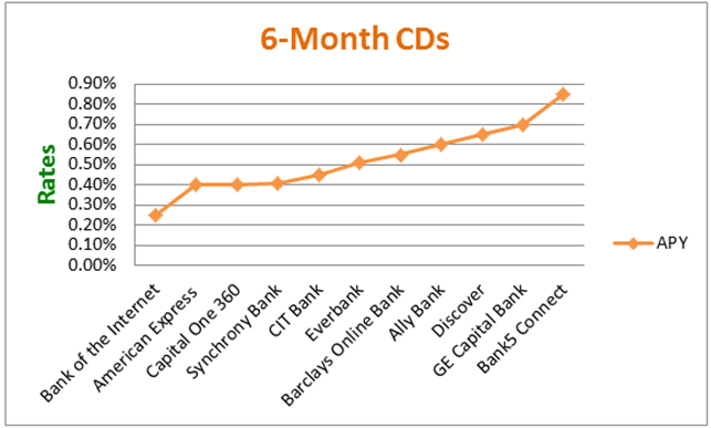 6 months cds - highest cd bank rates
