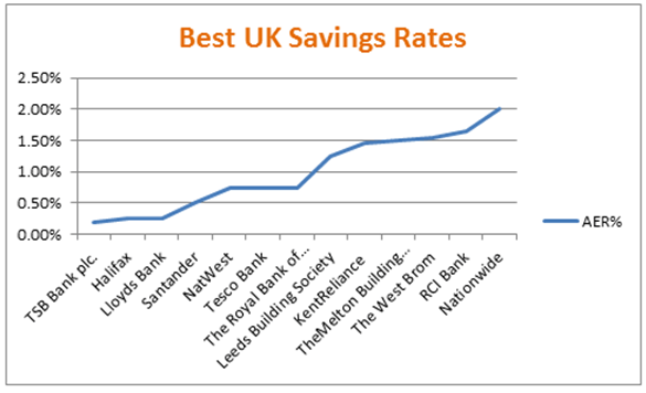 Best UK Savings Rates