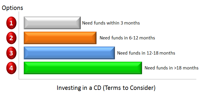 CD Calculator - CD Rate Savings Calculations