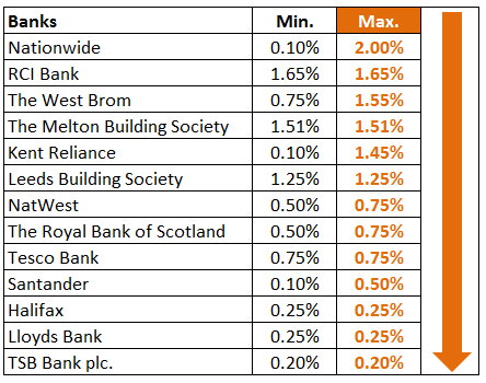 Rate Comparison - UK