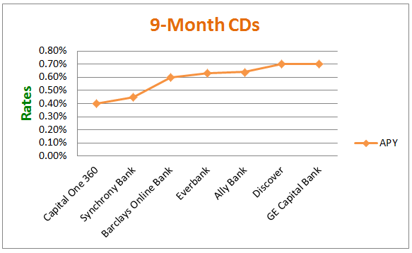 Top CDs - 9 Month CDs