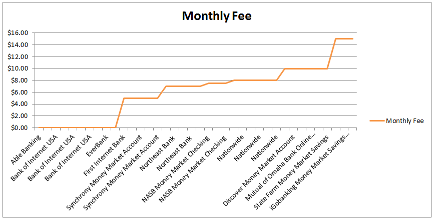 Comparison - Monthly Fees for money market rates