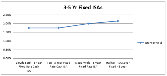 3-5 Yr Fixed ISAs