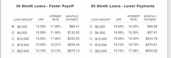 Avant loan rates and terms