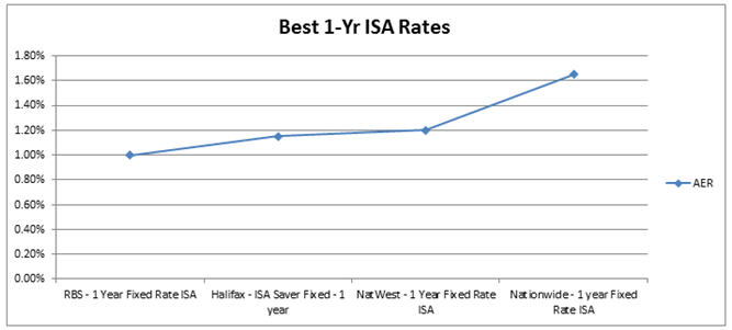 Best 1-Year ISA Rates and Chart - High Interest Rates