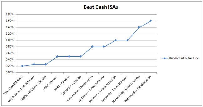 Best Cash ISAs Chart - High Interest Yields