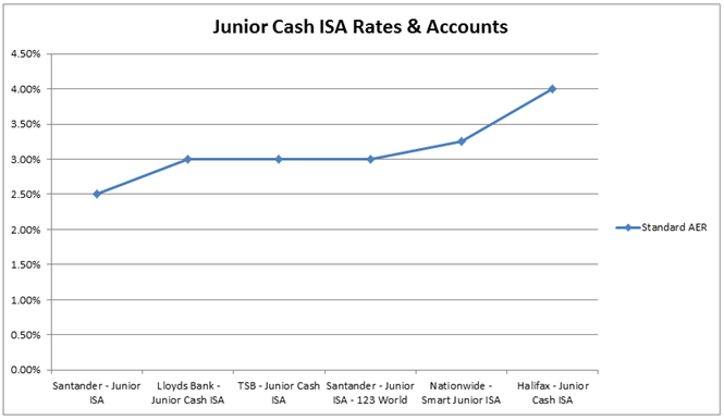 Junior Cash ISA Rates and Accounts