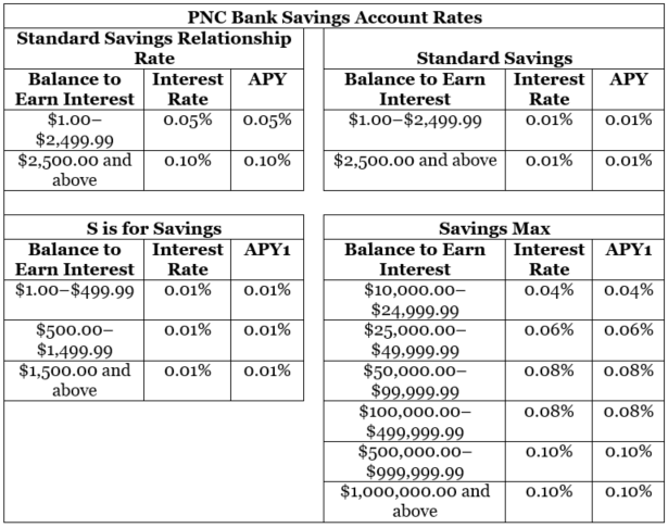 PNC Bank Review - Savings Rates