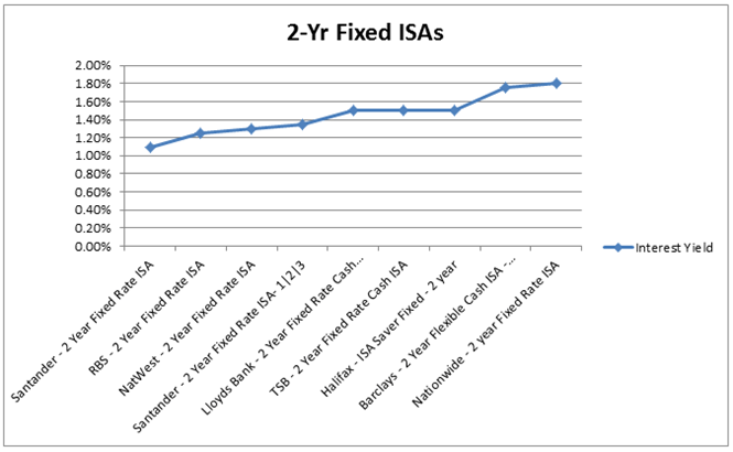 best 2-year ISA graph