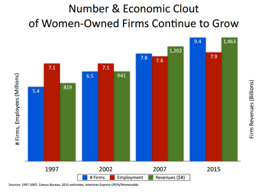 Chart - Best Small Business Grants and Loans for Women Starting a Business