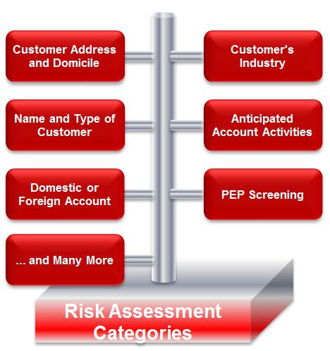 CDD AML Risk Assessment Process