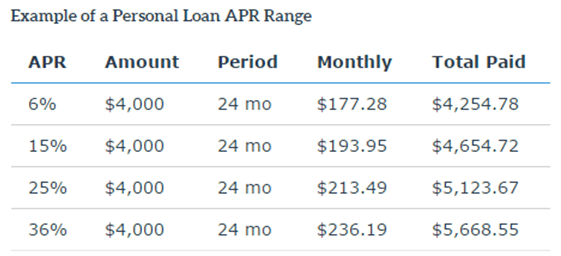 Personal Loan APR